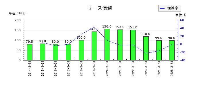 ドウシシャのリース債務の推移