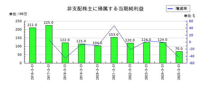 ドウシシャの非支配株主に帰属する当期純利益の推移