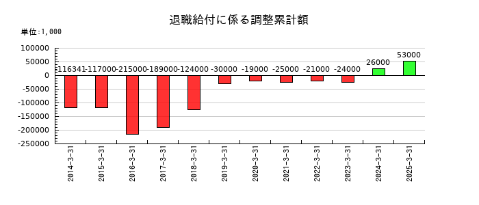 ドウシシャの退職給付に係る調整累計額の推移