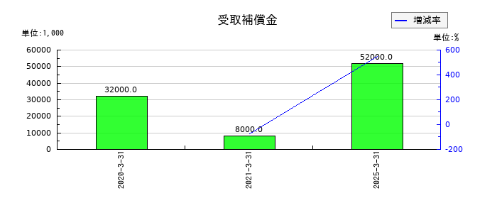 ドウシシャの受取補償金の推移