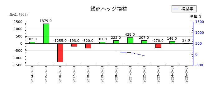 ドウシシャの繰延ヘッジ損益の推移