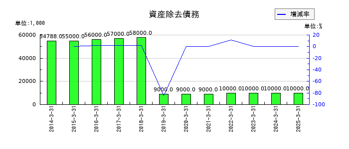 ドウシシャの資産除去債務の推移