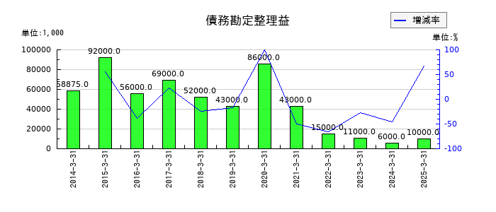 ドウシシャの債務勘定整理益の推移