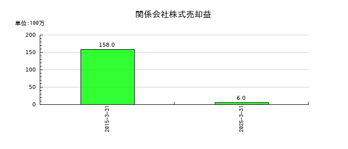 ドウシシャの関係会社株式売却益の推移