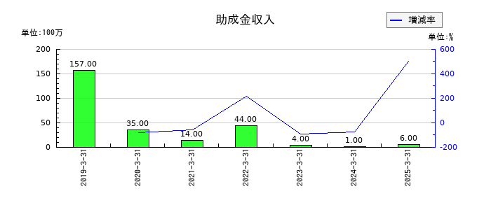 ドウシシャの助成金収入の推移
