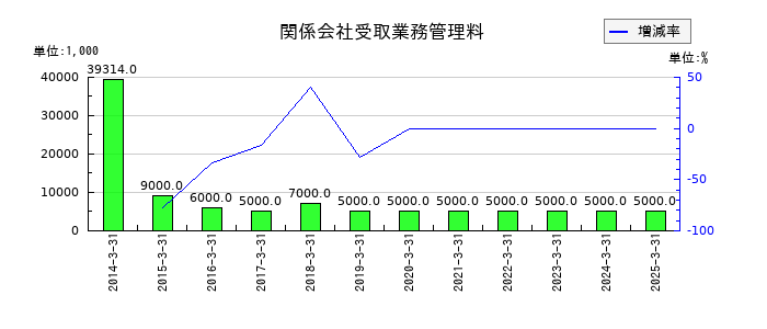 ドウシシャの関係会社受取業務管理料の推移