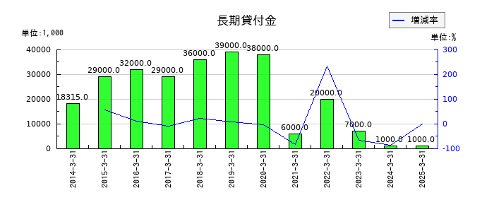 ドウシシャの長期貸付金の推移