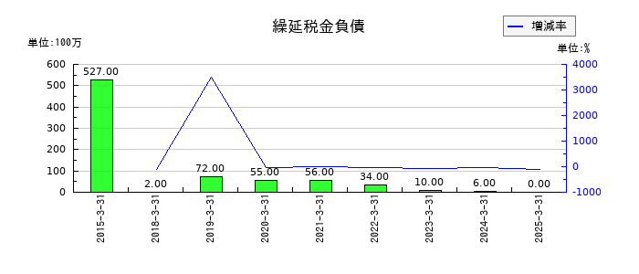 ドウシシャの繰延税金負債の推移