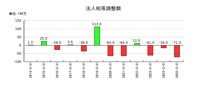 ドウシシャの法人税等調整額の推移