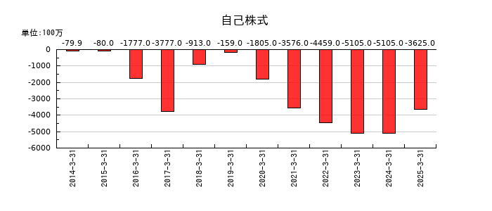 ドウシシャの自己株式の推移