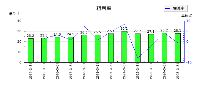 ドウシシャの粗利率の推移