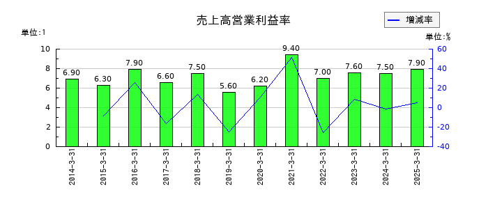 ドウシシャの売上高営業利益率の推移
