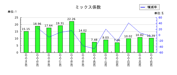 ドウシシャのミックス係数の推移