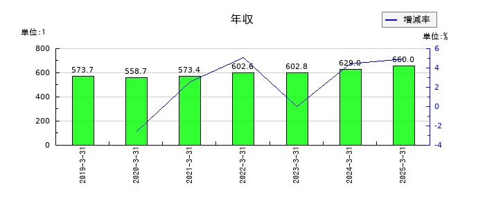 ドウシシャの年収の推移