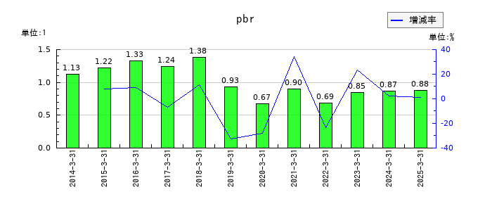 ドウシシャのpbrの推移