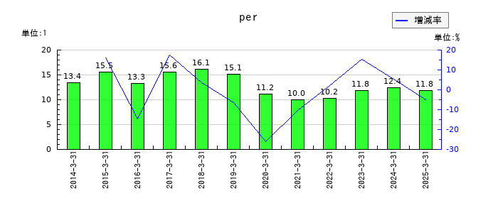 ドウシシャのperの推移