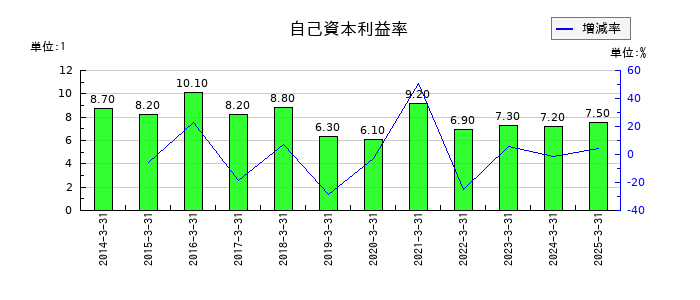 ドウシシャの自己資本利益率の推移