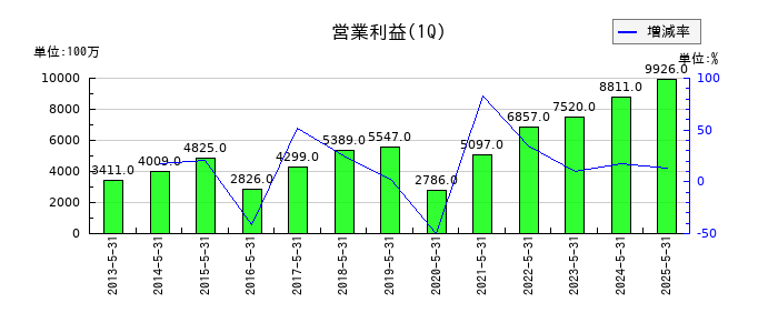 岡谷鋼機の第1四半期の営業利益推移