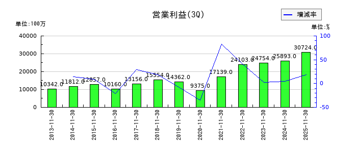 岡谷鋼機の第3四半期の営業利益推移