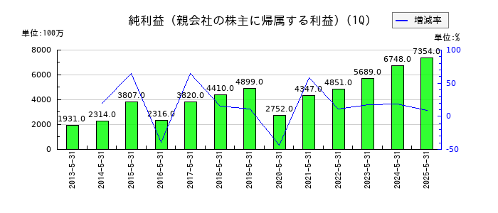 岡谷鋼機の第1四半期の純利益推移