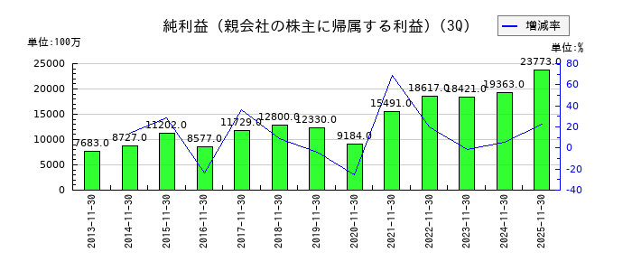 岡谷鋼機の第3四半期の純利益推移