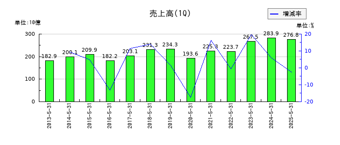 岡谷鋼機の第1四半期の売上高推移