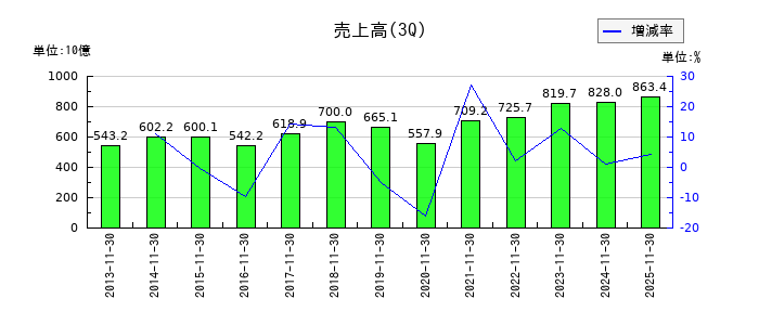 岡谷鋼機の第3四半期の売上高推移