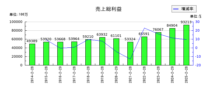 岡谷鋼機の売上総利益の推移