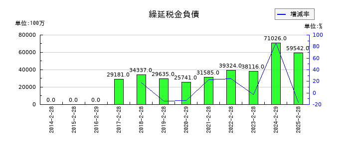 岡谷鋼機の繰延税金負債の推移