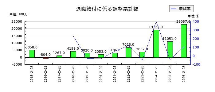 岡谷鋼機の退職給付に係る調整累計額の推移