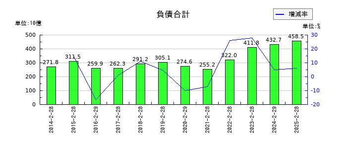 岡谷鋼機の負債合計の推移