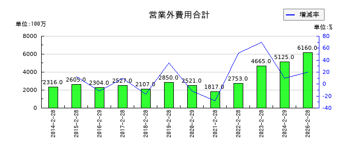 岡谷鋼機の営業外費用合計の推移