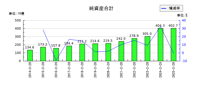 岡谷鋼機の純資産合計の推移