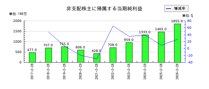 岡谷鋼機の非支配株主に帰属する当期純利益の推移