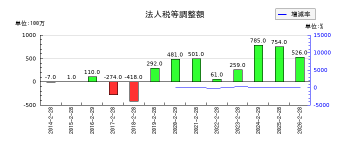 岡谷鋼機の役員退職慰労引当金の推移