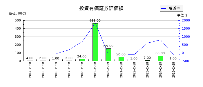 岡谷鋼機の投資有価証券評価損の推移
