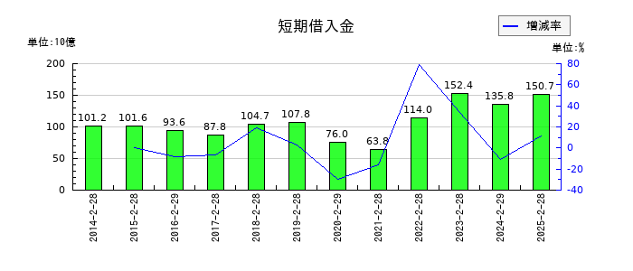 岡谷鋼機の短期借入金の推移