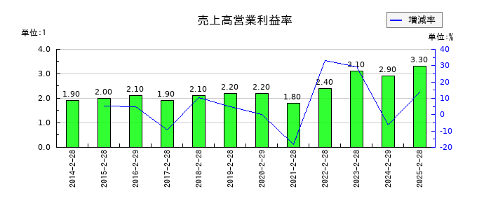 岡谷鋼機の売上高営業利益率の推移