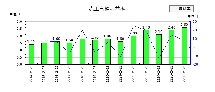 岡谷鋼機の売上高純利益率の推移