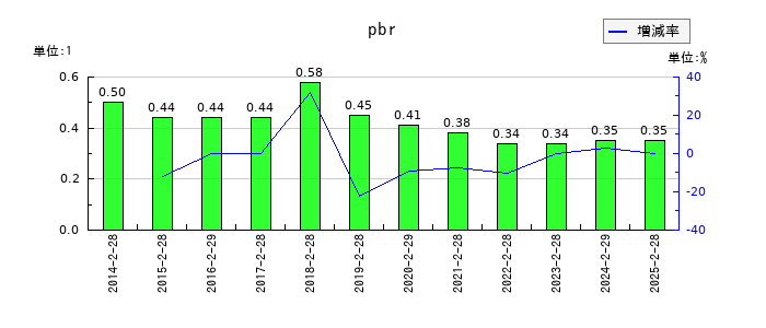 岡谷鋼機のpbrの推移