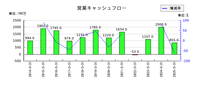 サンリンの営業キャッシュフロー推移