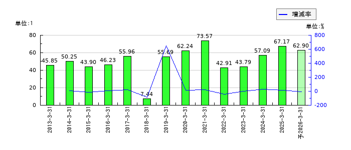 サンリンのEPS(一株当たりの利益)推移