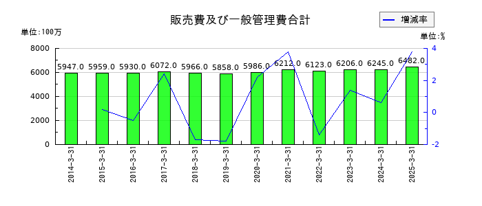 サンリンの販売費及び一般管理費合計の推移
