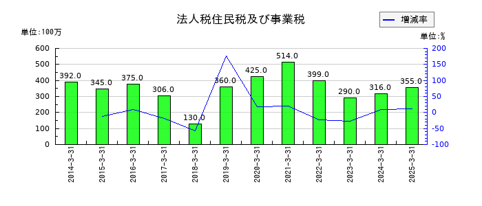サンリンの法人税住民税及び事業税の推移