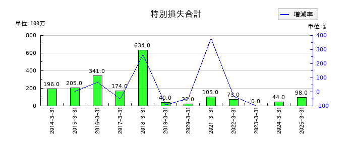 サンリンの特別損失合計の推移