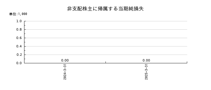 サンリンの非支配株主に帰属する当期純損失の推移