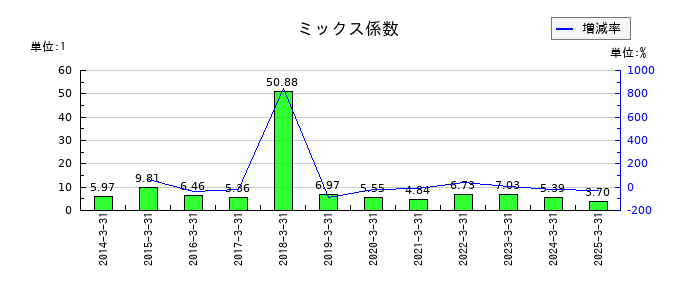 サンリンのミックス係数の推移