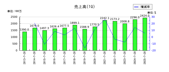 ヤガミの第1四半期の売上高推移
