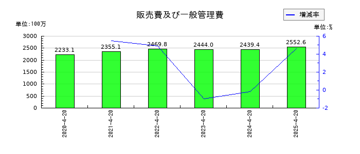 ヤガミの販売費及び一般管理費の推移