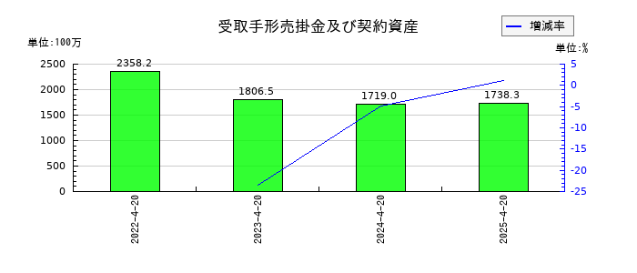 ヤガミの受取手形売掛金及び契約資産の推移